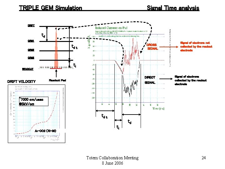 TRIPLE GEM Simulation Signal Time analysis DRIFT h e- td h e- GEM 1