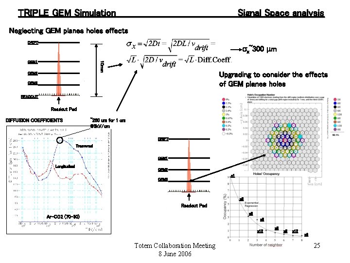 TRIPLE GEM Simulation Signal Space analysis Neglecting GEM planes holes effects DRIFT sx~300 mm