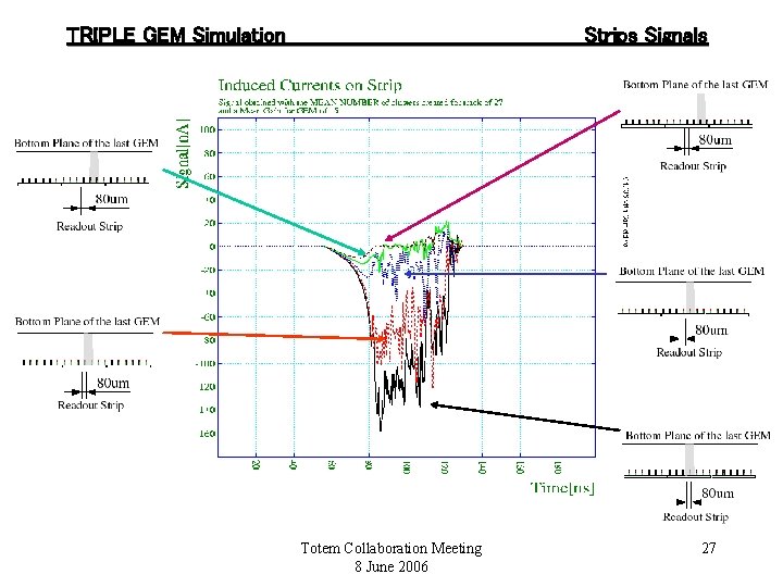 TRIPLE GEM Simulation Strips Signals Totem Collaboration Meeting 8 June 2006 27 