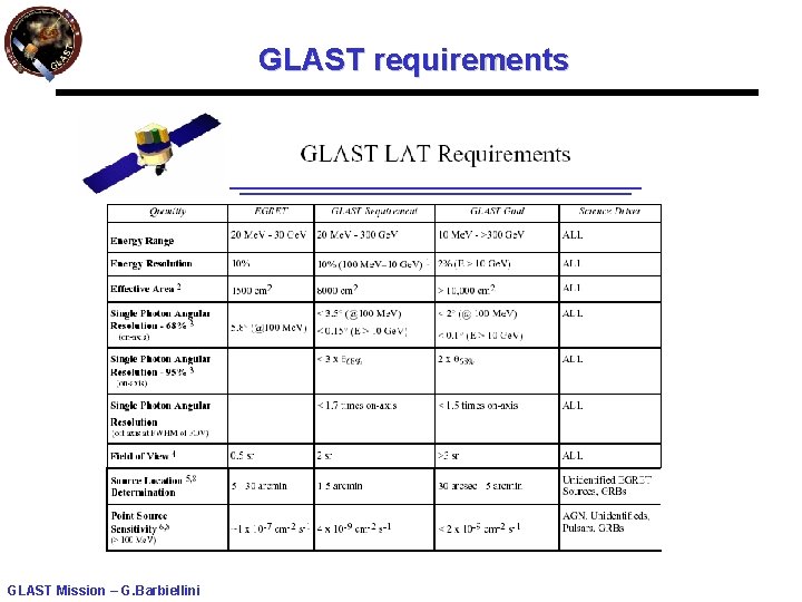 GLAST requirements GLAST Mission – G. Barbiellini GLAST requirements GLAST Mission – G. Barbiellini