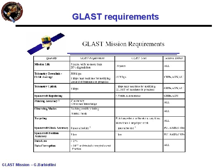 GLAST requirements GLAST Mission – G. Barbiellini 