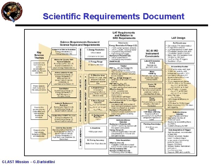 Scientific Requirements Document GLAST Mission – G. Barbiellini 