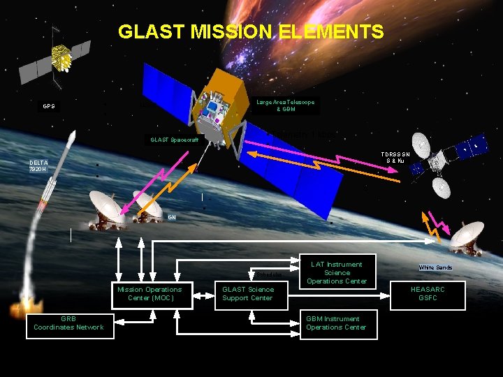 GLAST MISSION ELEMENTS msec • • GPS Large Area Telescope & GBM DELTA 7920 GLAST MISSION ELEMENTS msec • • GPS Large Area Telescope & GBM DELTA 7920