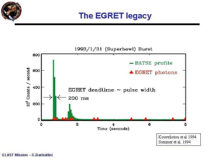The EGRET legacy Kouveliotou et al 1994 Sommer et al. 1994 GLAST Mission –