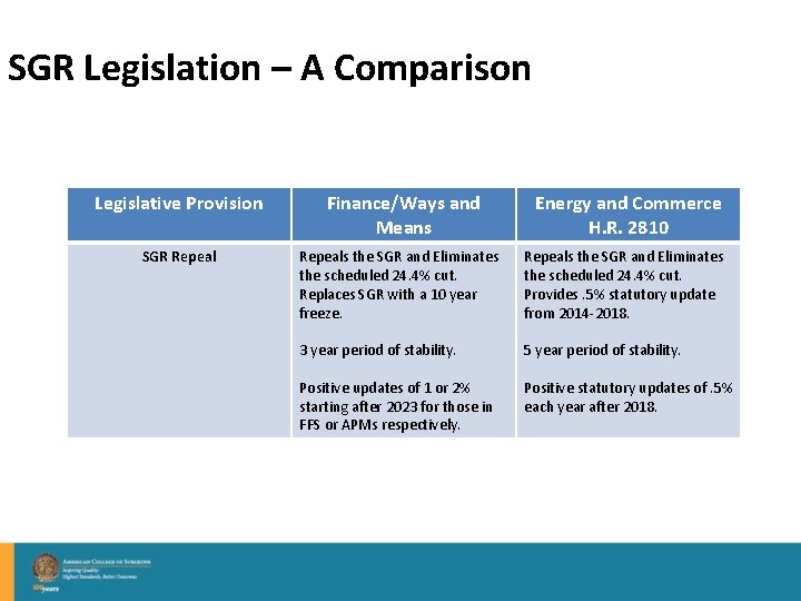 SGR Legislation – A Comparison Legislative Provision Finance/Ways and Means Energy and Commerce H.