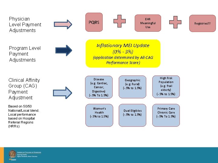 Physician Level Payment Adjustments Program Level Payment Adjustments Clinical Affinity Group (CAG) Payment Adjustment