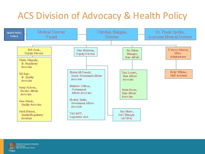 ACS Division of Advocacy & Health Policy Medical Director Vacant Health Policy Fellow Bob