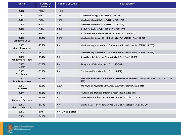 YEAR FORMULA UPDATE ACTUAL UPDATE LEGISLATION 2002 -4. 8% 2003 -4. 4 1. 4%