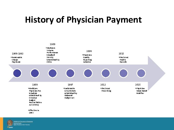 History of Physician Payment 1989 • Medicare Volume Performance Standard (MVPS) established by OBRA