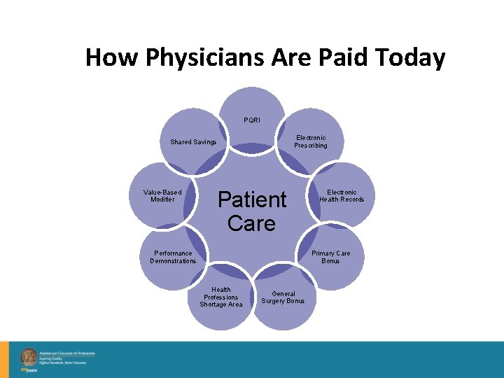 How Physicians Are Paid Today PQRI Electronic Prescribing Shared Savings Value-Based Modifier Patient Care