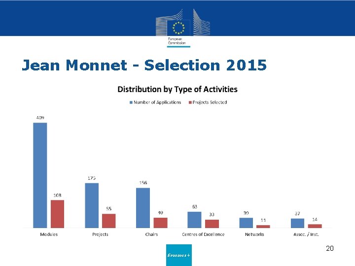 Jean Monnet - Selection 2015 20 Erasmus+ 
