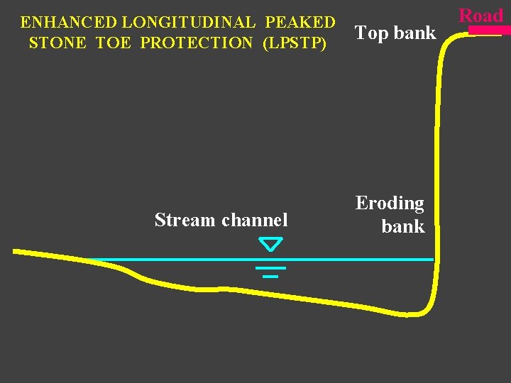 ENHANCED LONGITUDINAL PEAKED STONE TOE PROTECTION (LPSTP) Stream channel Top bank Eroding bank Road