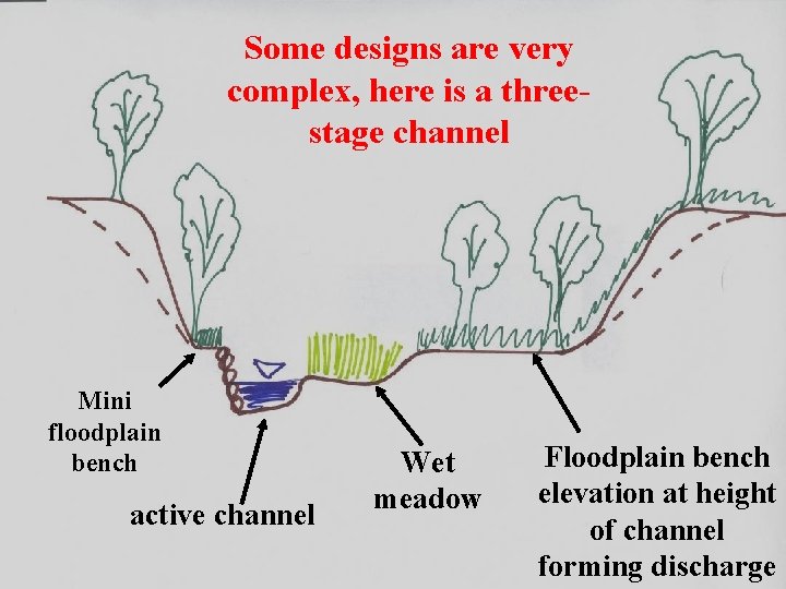 Some designs are very complex, here is a threestage channel Mini floodplain bench active