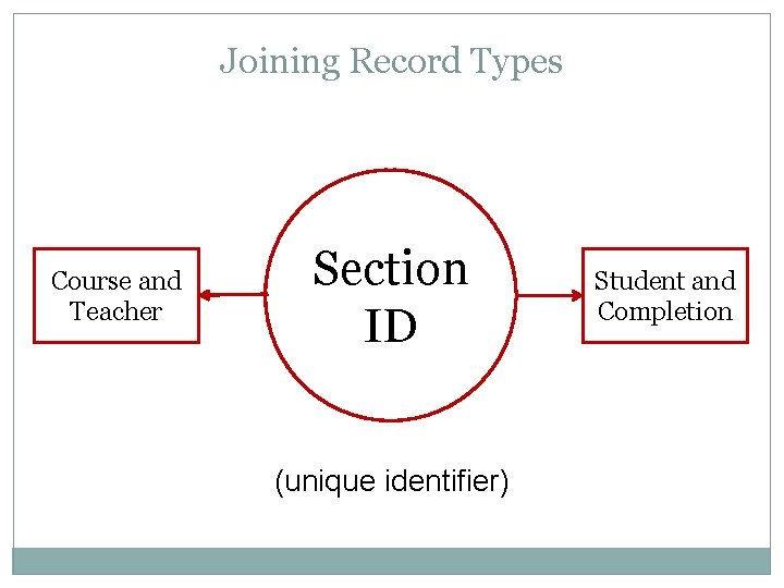 Joining Record Types Course and Teacher Section ID (unique identifier) Student and Completion 