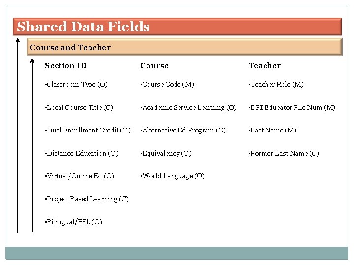 Shared Data Fields Course and Teacher Section ID Course Teacher • Classroom Type (O)