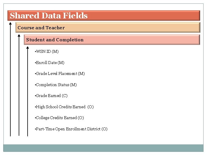 Shared Data Fields Course and Teacher Student and Completion • WSN ID (M) •