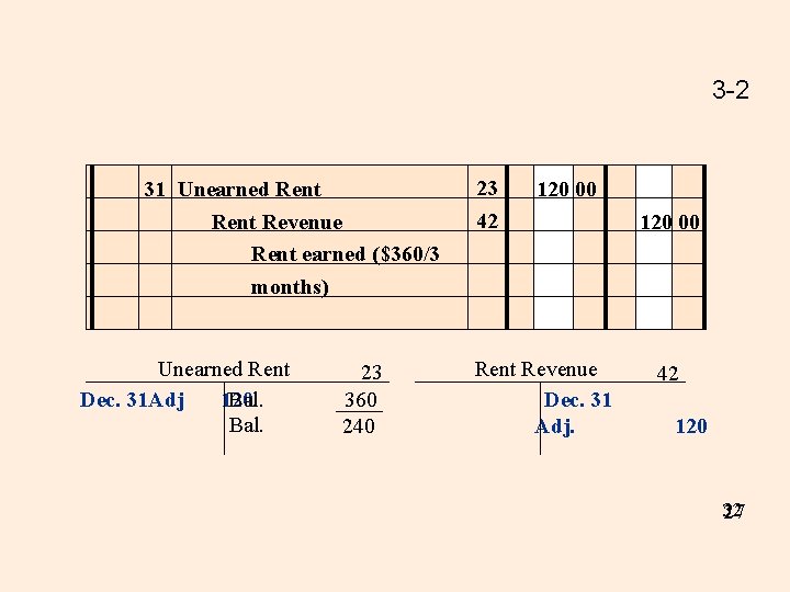 3 -2 31 Unearned Rent Revenue Rent earned ($360/3 months) Unearned Rent Dec. 31