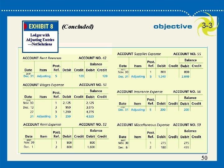 (Concluded) 3 -3 Ledger with Adjusting Entries —Net. Solutions 57 50 