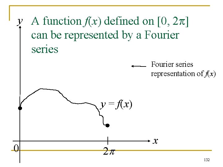 y A function f(x) defined on [0, 2 p] can be represented by a