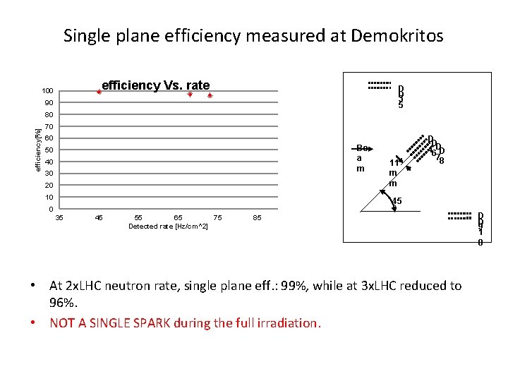 Single plane efficiency measured at Demokritos efficiency Vs. rate 100 D D 3 5