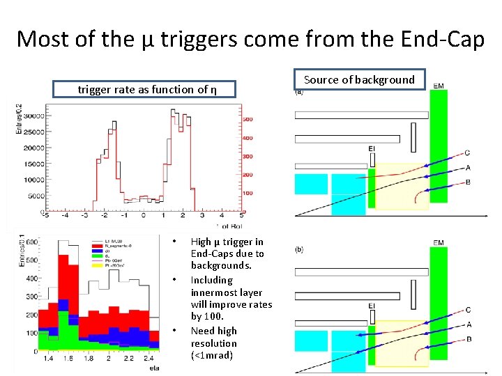 Most of the µ triggers come from the End-Cap Ttrigger rate as function of