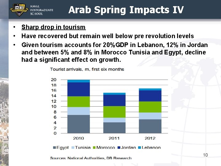 Arab Spring Impacts IV • Sharp drop in tourism • Have recovered but remain