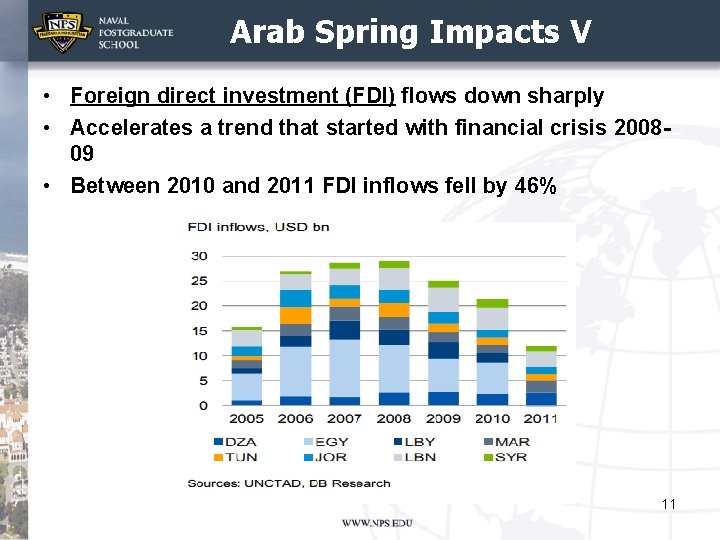 Arab Spring Impacts V • Foreign direct investment (FDI) flows down sharply • Accelerates