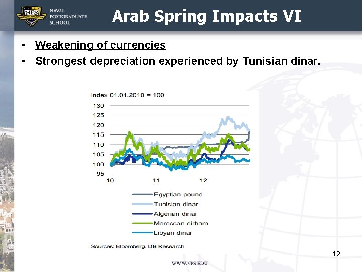 Arab Spring Impacts VI • Weakening of currencies • Strongest depreciation experienced by Tunisian