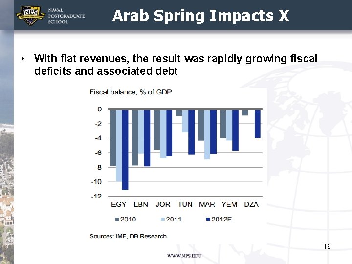 Arab Spring Impacts X • With flat revenues, the result was rapidly growing fiscal