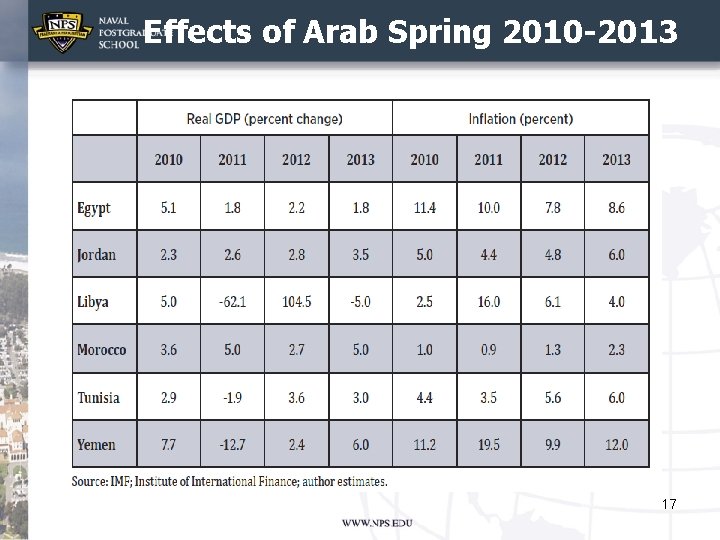 Effects of Arab Spring 2010 -2013 17 