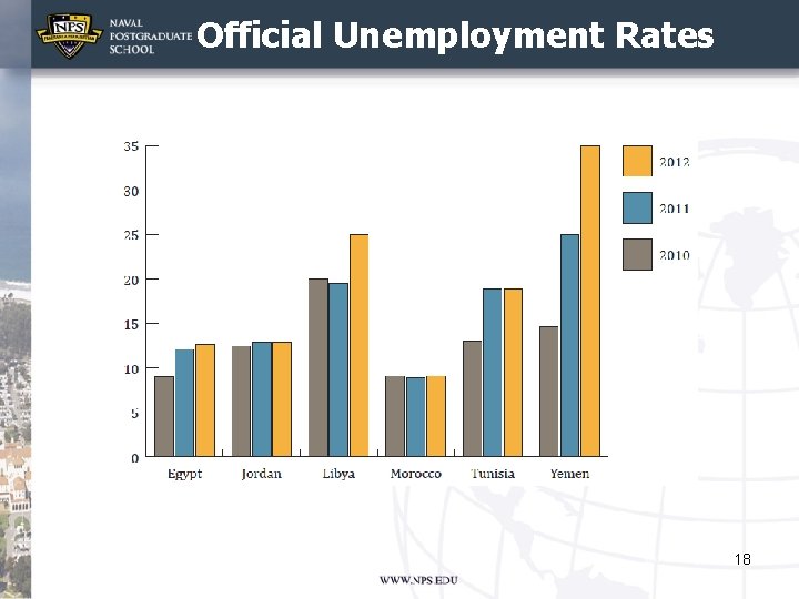 Official Unemployment Rates 18 