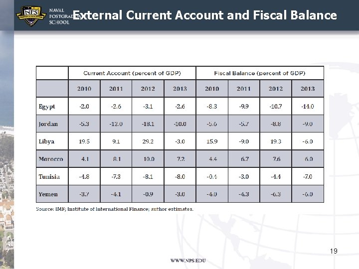 External Current Account and Fiscal Balance 19 