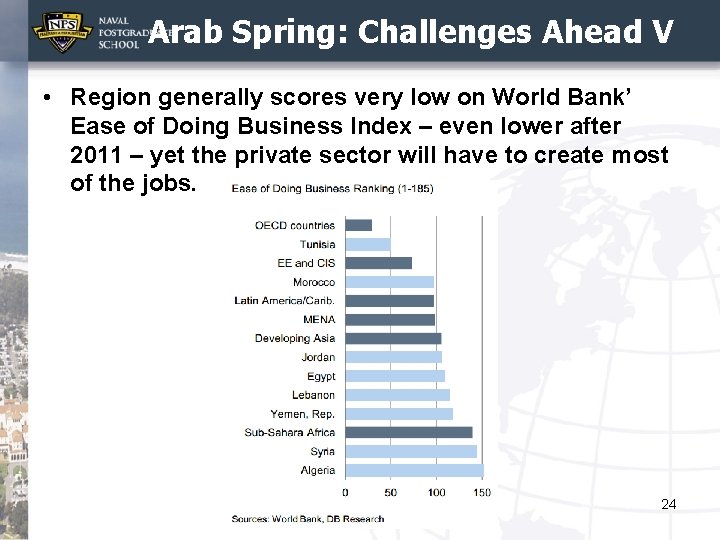 Arab Spring: Challenges Ahead V • Region generally scores very low on World Bank’