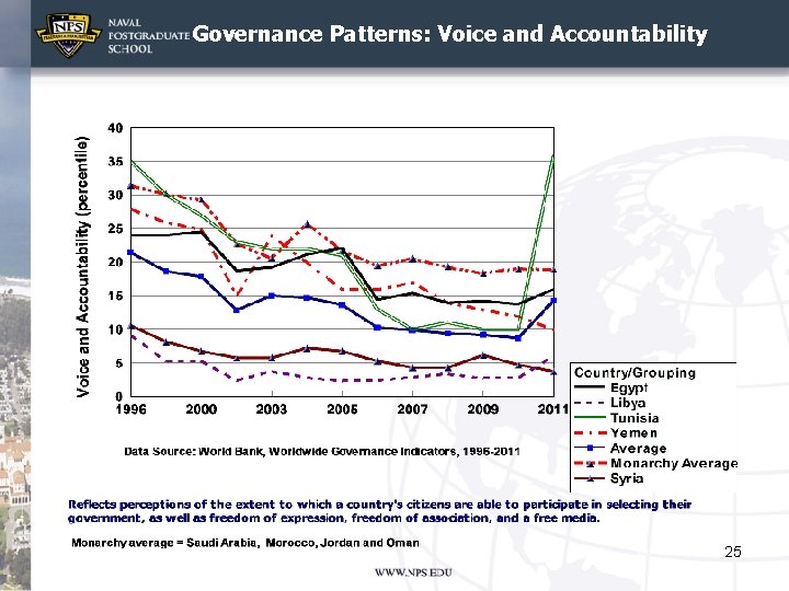 Governance Patterns: Voice and Accountability 25 