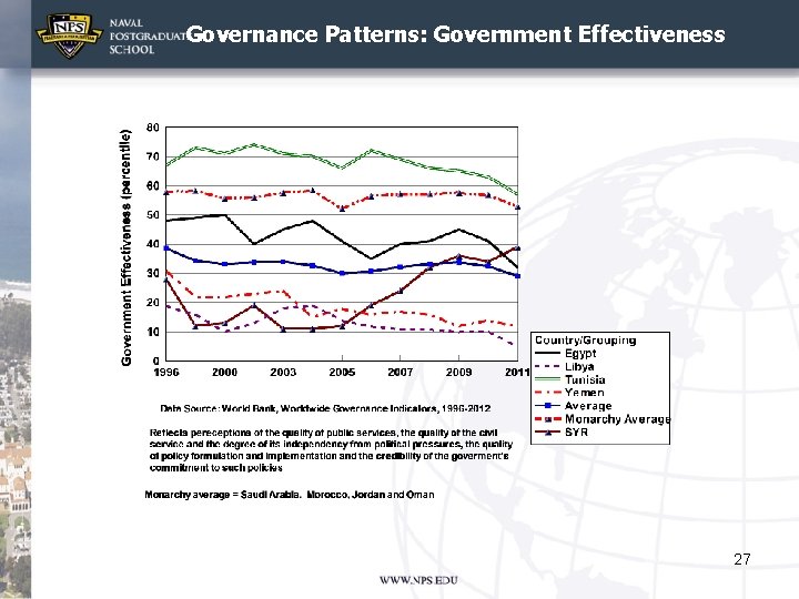 Governance Patterns: Government Effectiveness 27 