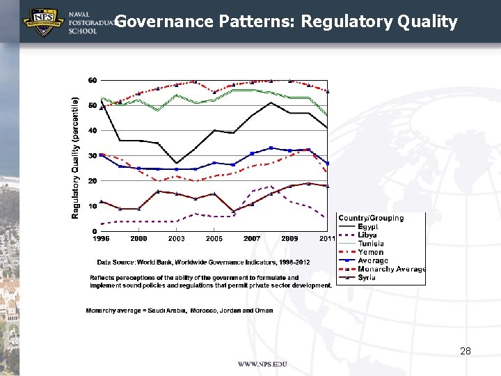 Governance Patterns: Regulatory Quality 28 