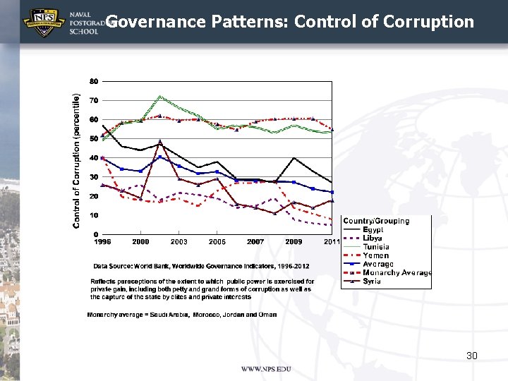Governance Patterns: Control of Corruption 30 