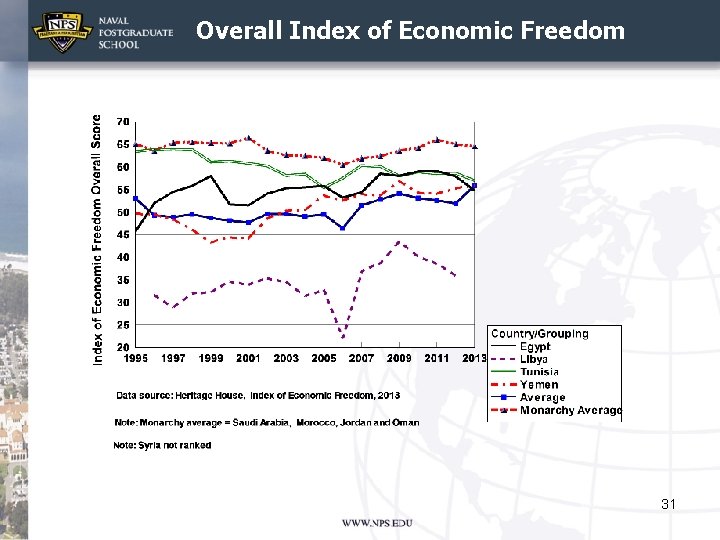 Overall Index of Economic Freedom 31 