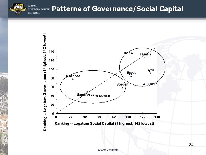 Patterns of Governance/Social Capital 34 