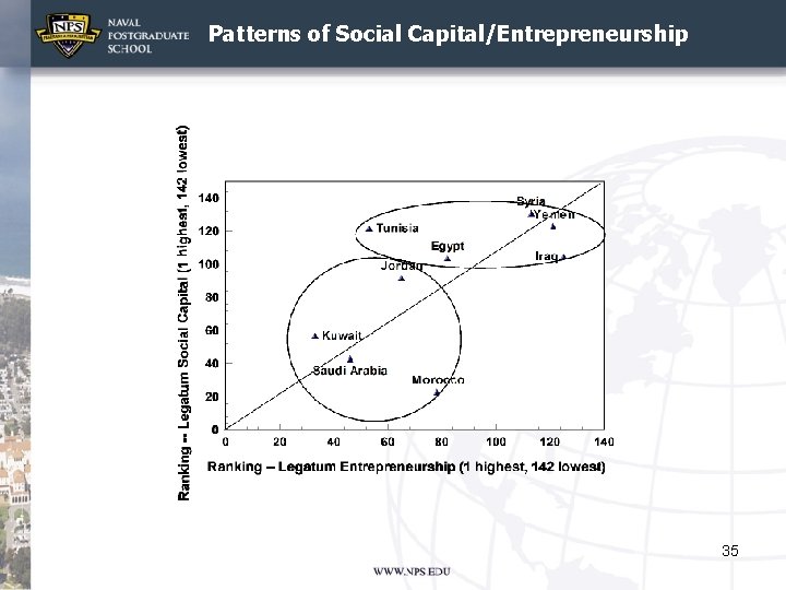 Patterns of Social Capital/Entrepreneurship 35 