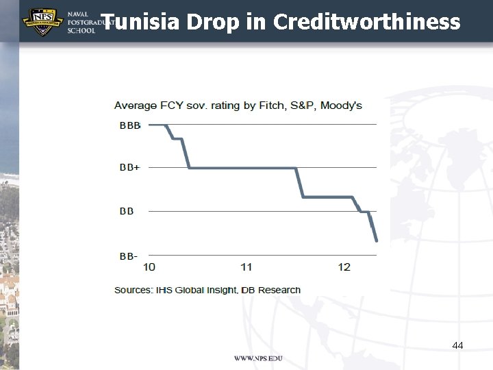 Tunisia Drop in Creditworthiness 44 