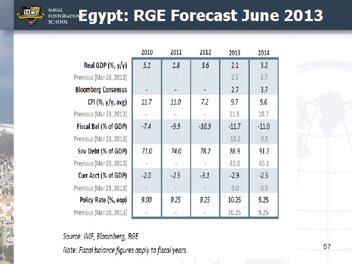 Egypt: RGE Forecast June 2013 57 