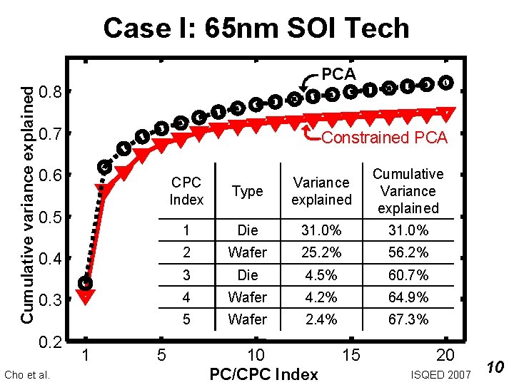 Cumulative variance explained Case I: 65 nm SOI Tech PCA 0. 8 0. 7