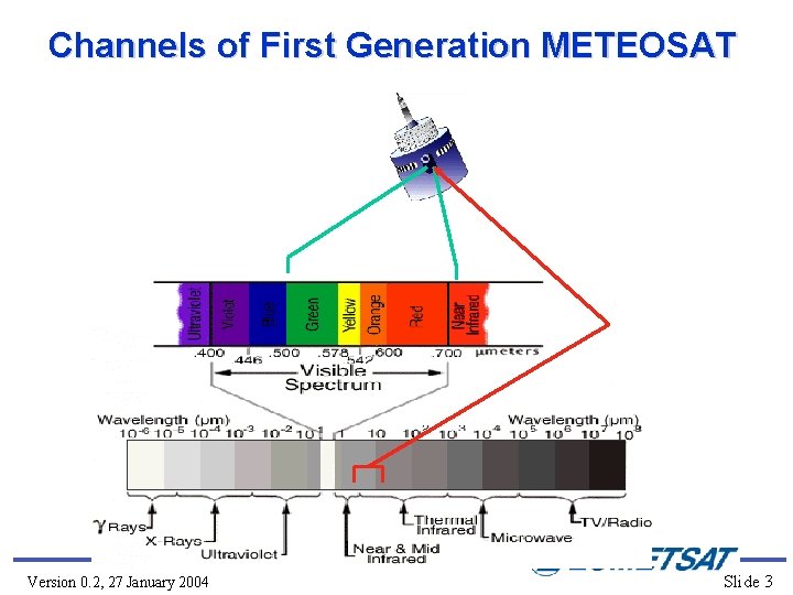 Channels of First Generation METEOSAT Version 0. 2, 27 January 2004 Slide 3 