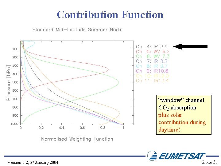 Contribution Function “window” channel CO 2 absorption plus solar contribution during daytime! Version 0.