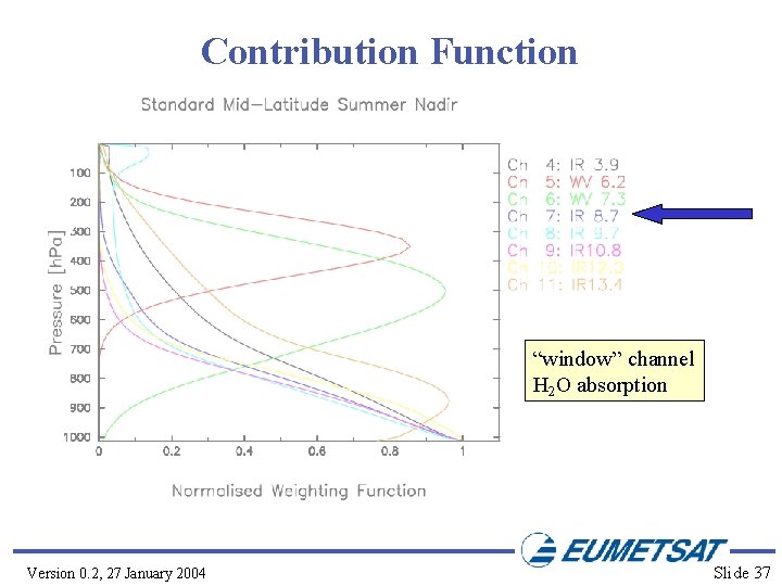 Contribution Function “window” channel H 2 O absorption Version 0. 2, 27 January 2004