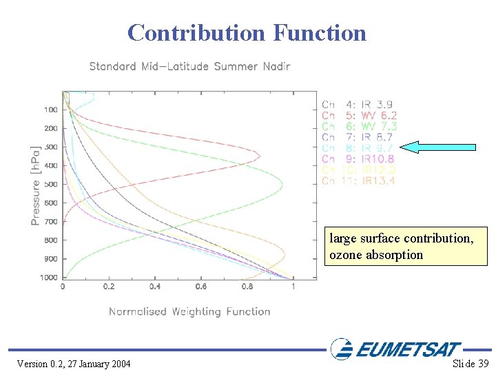 Contribution Function large surface contribution, ozone absorption Version 0. 2, 27 January 2004 Slide