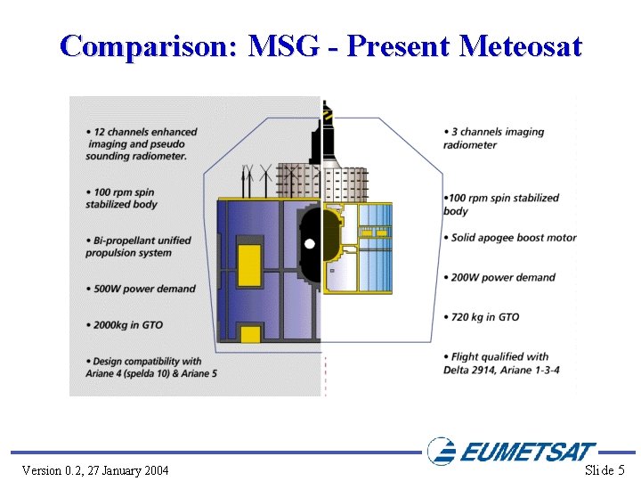 Comparison: MSG - Present Meteosat Version 0. 2, 27 January 2004 Slide 5 