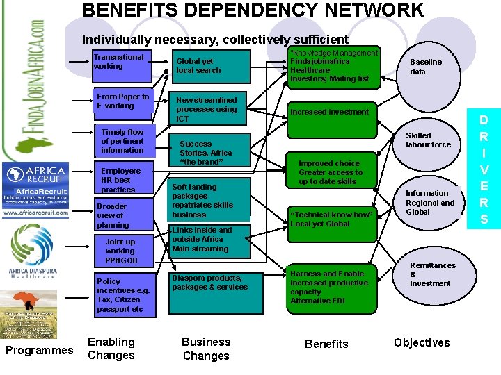 BENEFITS DEPENDENCY NETWORK Individually necessary, collectively sufficient Transnational working From Paper to E working