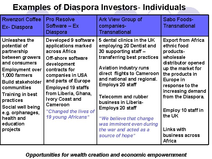 Examples of Diaspora Investors- Individuals Rwenzori Coffee Pro Resolve Software – Ex Ex- Diaspora